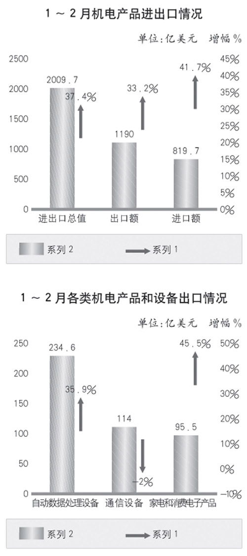 机电产品进出口呈现恢复性增长