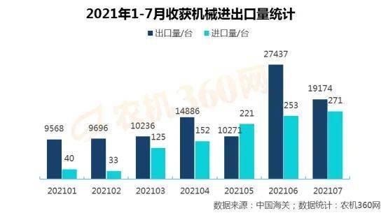 7月份,收获机械出口下滑,进口上涨